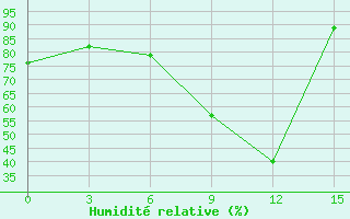 Courbe de l'humidit relative pour Suhinici