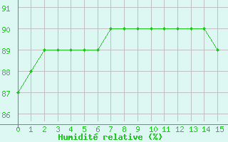 Courbe de l'humidit relative pour Fains-Veel (55)