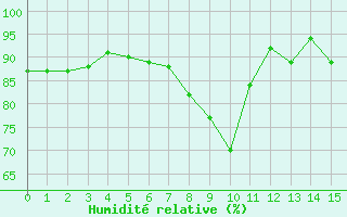Courbe de l'humidit relative pour Cannes (06)