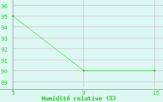 Courbe de l'humidit relative pour Jangi-Jugan