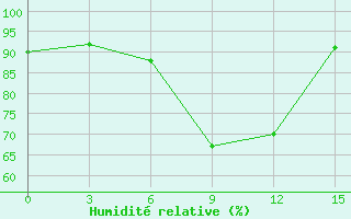 Courbe de l'humidit relative pour Efremov