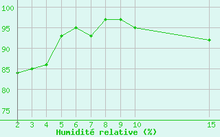 Courbe de l'humidit relative pour Herserange (54)