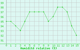Courbe de l'humidit relative pour St Athan Royal Air Force Base