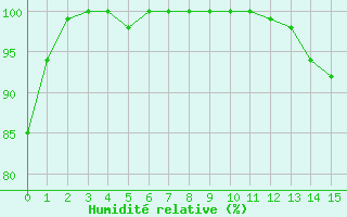 Courbe de l'humidit relative pour Aigleton - Nivose (38)