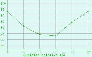 Courbe de l'humidit relative pour Tarakan / Juwata
