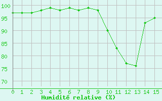 Courbe de l'humidit relative pour Dourdan (91)