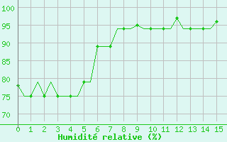 Courbe de l'humidit relative pour Hihifo Ile Wallis
