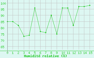 Courbe de l'humidit relative pour Aiguilles Rouges - Nivose (74)