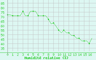 Courbe de l'humidit relative pour Siauliai Intl./Mil.