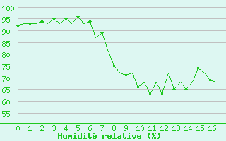 Courbe de l'humidit relative pour Wattisham