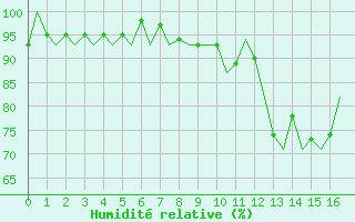 Courbe de l'humidit relative pour Culdrose