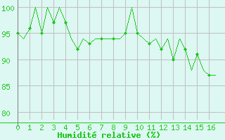 Courbe de l'humidit relative pour Middle Wallop