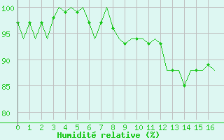 Courbe de l'humidit relative pour Leeuwarden