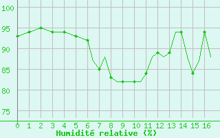 Courbe de l'humidit relative pour Scilly - Saint Mary's (UK)