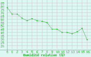 Courbe de l'humidit relative pour Bastia (2B)