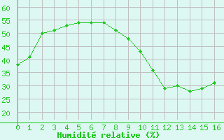 Courbe de l'humidité relative pour Perpignan (66)
