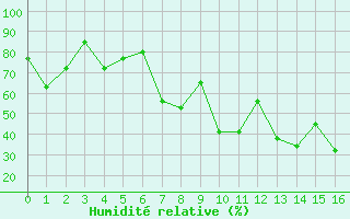 Courbe de l'humidit relative pour Gabes