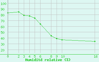 Courbe de l'humidit relative pour Lazaropole