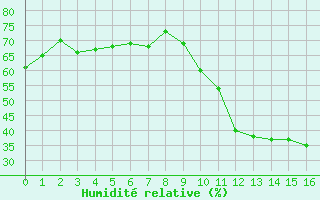 Courbe de l'humidité relative pour Madrid / Retiro (Esp)