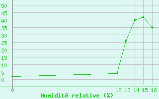 Courbe de l'humidit relative pour Herbault (41)