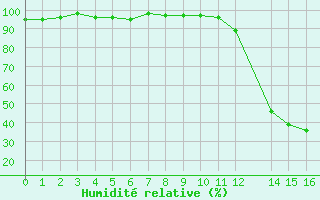 Courbe de l'humidit relative pour Potes / Torre del Infantado (Esp)