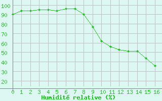 Courbe de l'humidit relative pour Tallard (05)