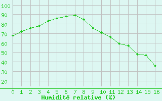 Courbe de l'humidité relative pour Montauban (82)