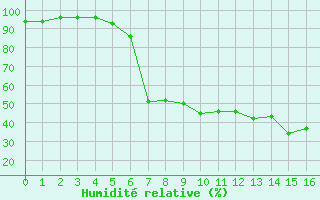 Courbe de l'humidit relative pour Deutschneudorf-Brued