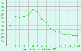 Courbe de l'humidit relative pour Vila Real