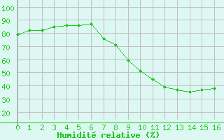 Courbe de l'humidité relative pour Ponferrada