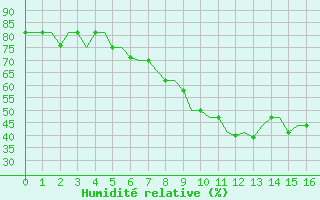 Courbe de l'humidit relative pour Madrid / Cuatro Vientos