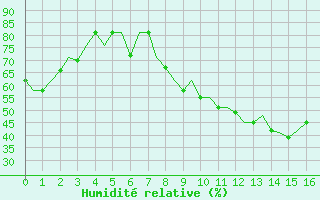 Courbe de l'humidit relative pour Madrid / Cuatro Vientos