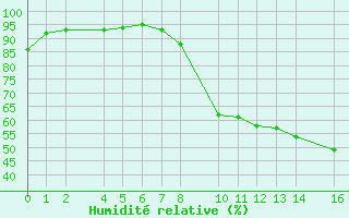 Courbe de l'humidit relative pour El Ferrol