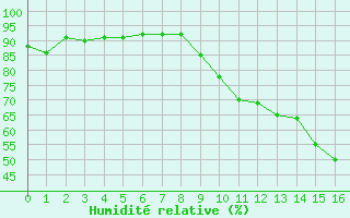 Courbe de l'humidit relative pour Metz-Nancy-Lorraine (57)