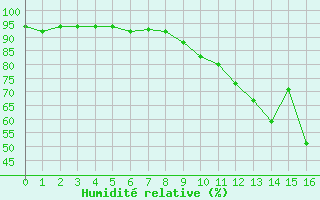 Courbe de l'humidit relative pour Toulouse-Blagnac (31)