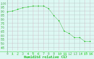 Courbe de l'humidit relative pour Abbeville (80)