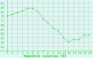 Courbe de l'humidit relative pour Demker