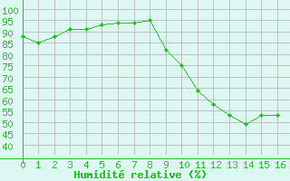 Courbe de l'humidit relative pour Avignon (84)