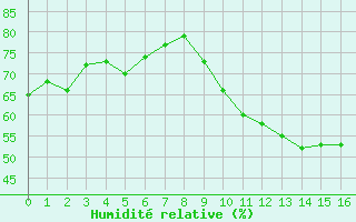 Courbe de l'humidit relative pour Saint-Just-le-Martel (87)