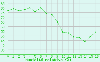 Courbe de l'humidité relative pour Parpaillon - Nivose (05)