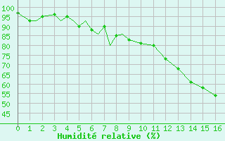 Courbe de l'humidit relative pour Wabush Lake, Nfld.