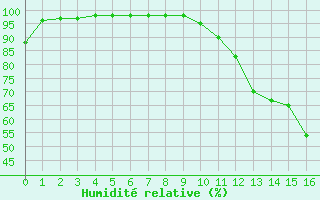 Courbe de l'humidit relative pour Millau - Soulobres (12)