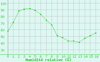 Courbe de l'humidit relative pour Poroszlo