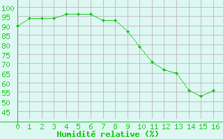 Courbe de l'humidit relative pour Livry (14)