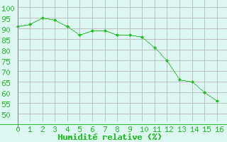 Courbe de l'humidit relative pour Carspach (68)