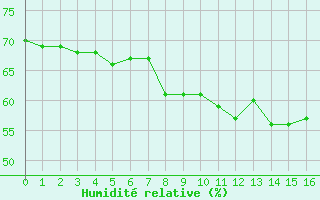 Courbe de l'humidit relative pour Fontannes (43)