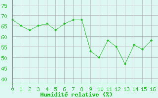 Courbe de l'humidit relative pour Tignes (73)