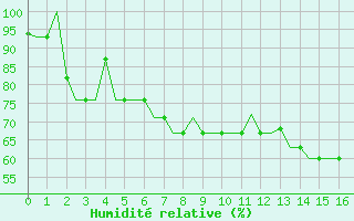 Courbe de l'humidit relative pour Platov