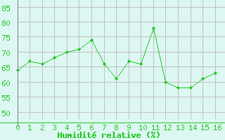 Courbe de l'humidit relative pour Plussin (42)