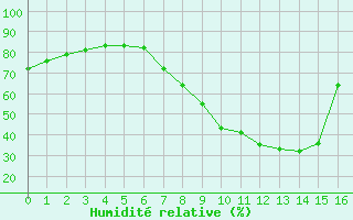 Courbe de l'humidité relative pour Aranjuez